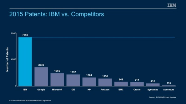 2015 Patents IBM vs Competitors